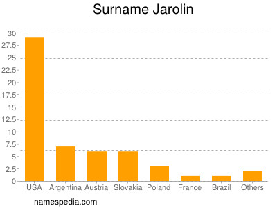 Surname Jarolin