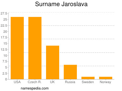 Surname Jaroslava