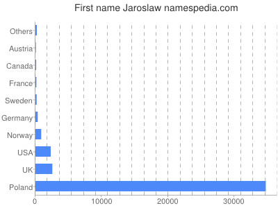 Given name Jaroslaw