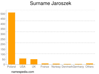 Surname Jaroszek