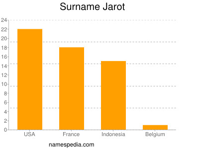 Surname Jarot