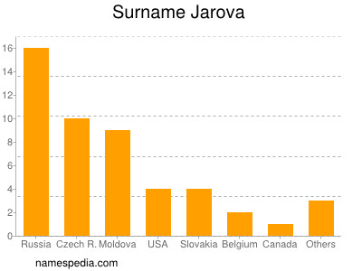 Surname Jarova