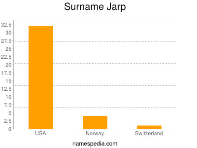 Surname Jarp