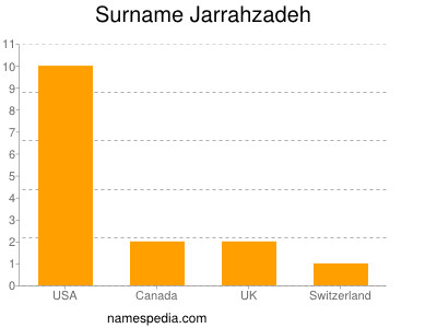 Surname Jarrahzadeh