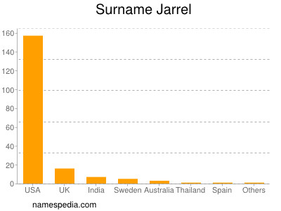 Surname Jarrel