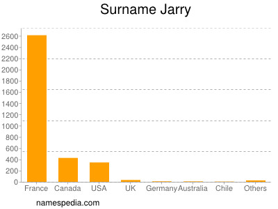 Surname Jarry