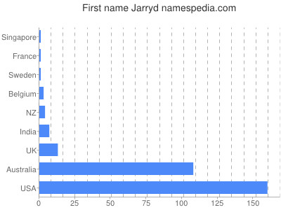 Given name Jarryd