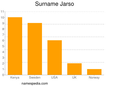 Surname Jarso