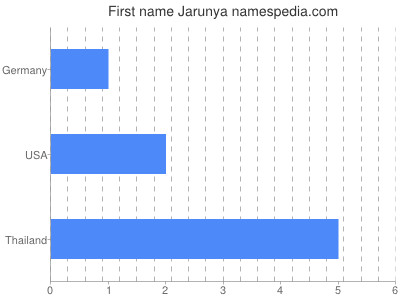 Given name Jarunya