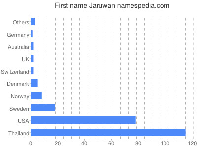 Given name Jaruwan