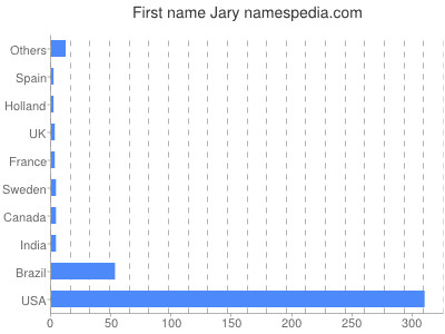 Given name Jary