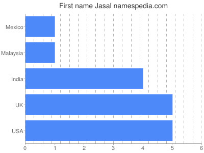 Given name Jasal