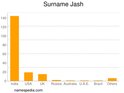 Surname Jash