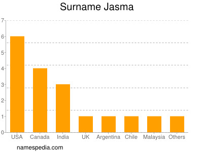 Surname Jasma