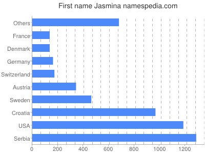 Given name Jasmina