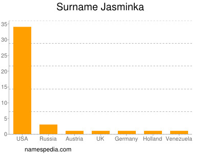 Surname Jasminka