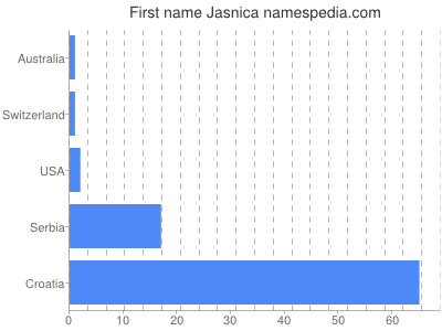 Given name Jasnica