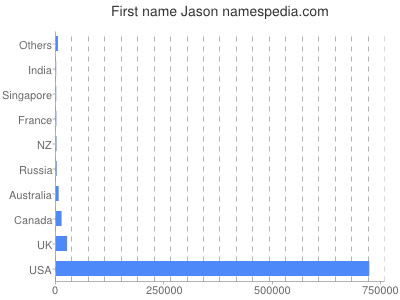 Given name Jason