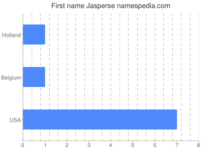 Given name Jasperse