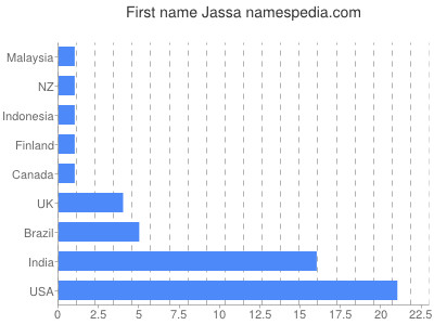 Given name Jassa