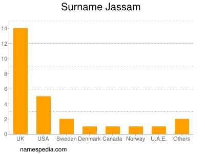 Surname Jassam