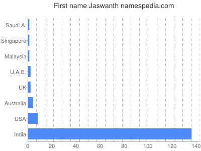 Given name Jaswanth