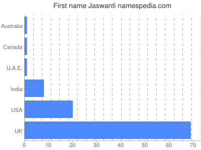 Given name Jaswanti