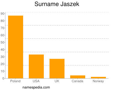 Surname Jaszek