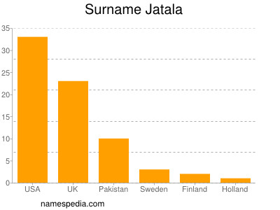 Surname Jatala