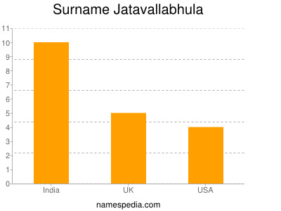 Surname Jatavallabhula