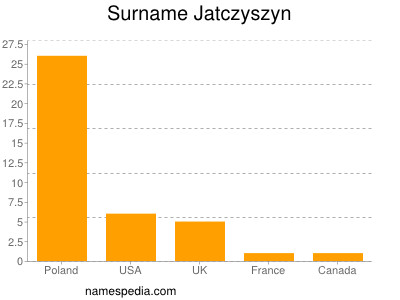 Surname Jatczyszyn