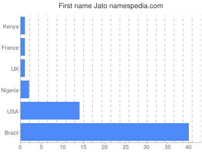 Given name Jato