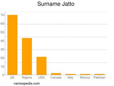 Surname Jatto