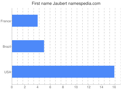 Given name Jaubert