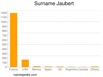 Surname Jaubert