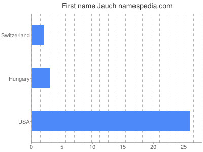 Given name Jauch