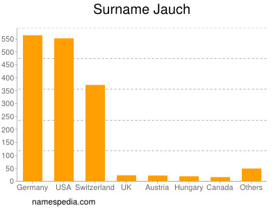 Surname Jauch