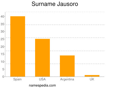 Surname Jausoro