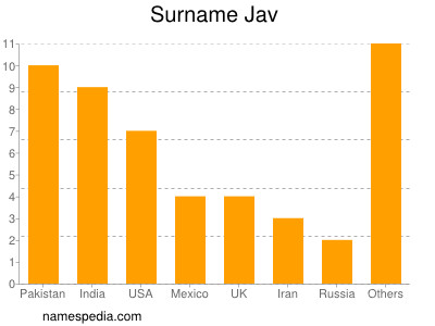 Surname Jav