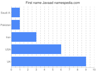 Given name Javaad