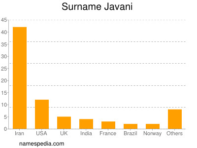 Surname Javani