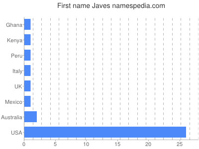Given name Javes