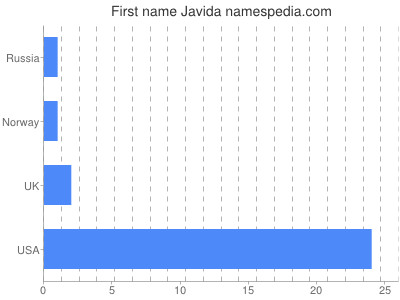 Given name Javida