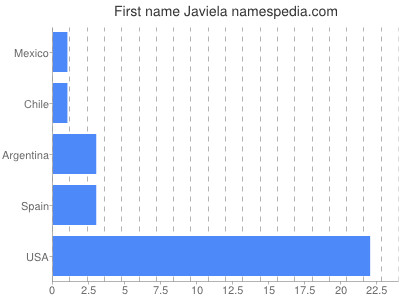 Given name Javiela