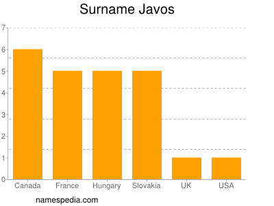 Surname Javos