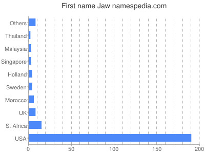 Given name Jaw