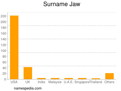 Surname Jaw