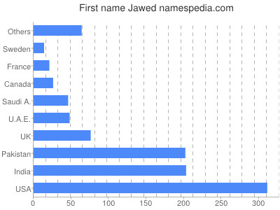 Given name Jawed