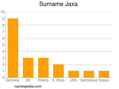 Surname Jaxa