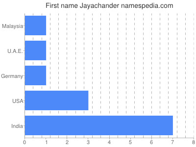 Given name Jayachander